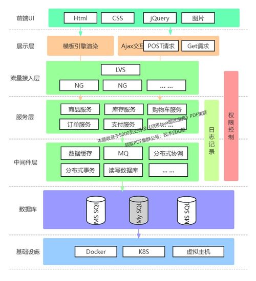 10萬QPS高并發秒殺架構設計與技術實現